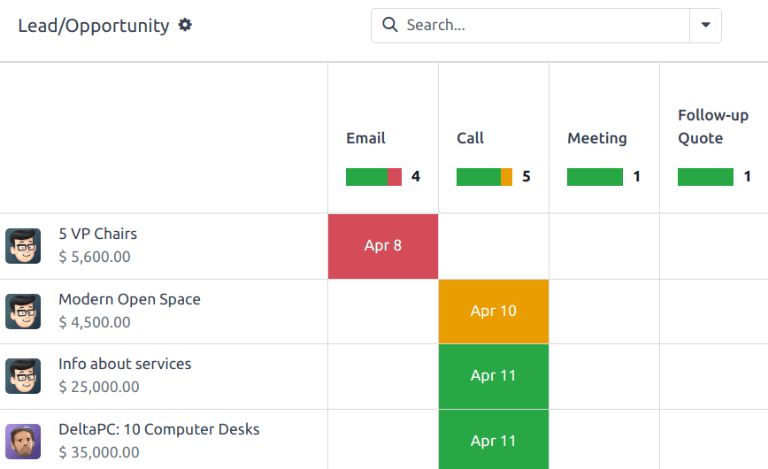The summary view of activities for leads and opportunities in a Cobuild database.