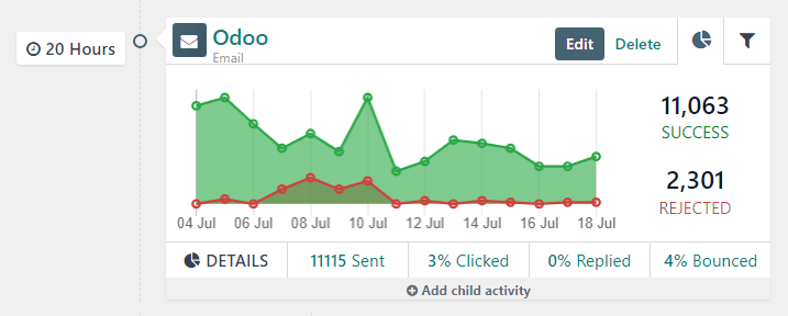 An activity block in the workflow section with useful analytical data in Cobuild.
