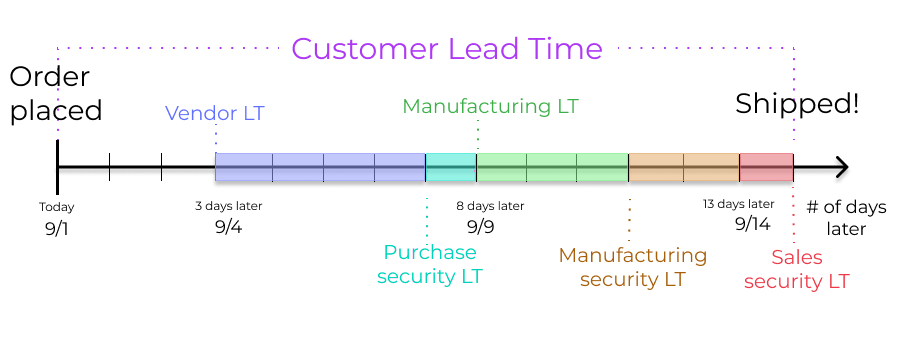 Show graphic of all lead times working together.