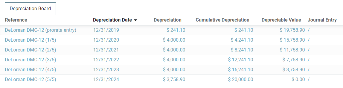 Depreciation Board in Cobuild Accounting
