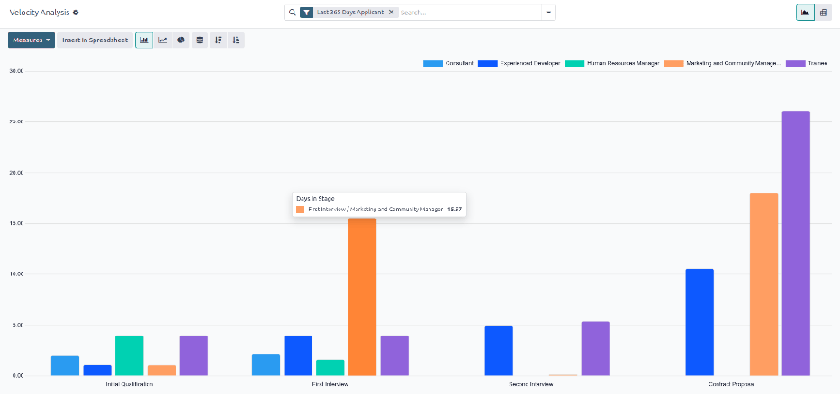 The bar chart view of the Velocity Analysis report.