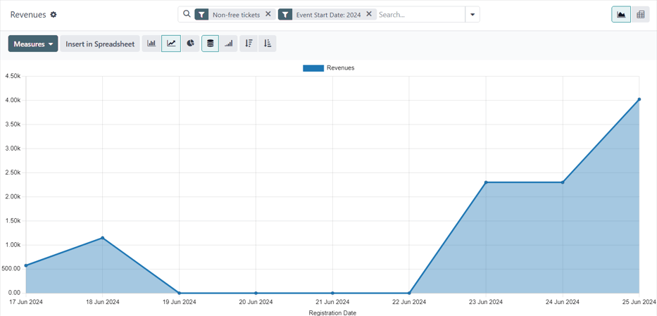 The default view of the Revenues reporting page in the Cobuild Events application.
