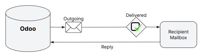 Cobuild’s default outbound messages configuration.