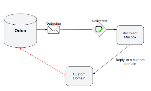 Technical schema of mailing route when using a custom domain in Cobuild.