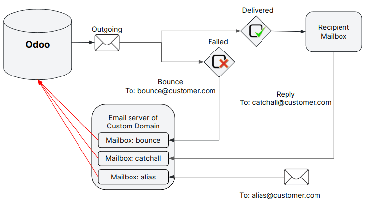 Technical schema of external mail server configuration with Cobuild.