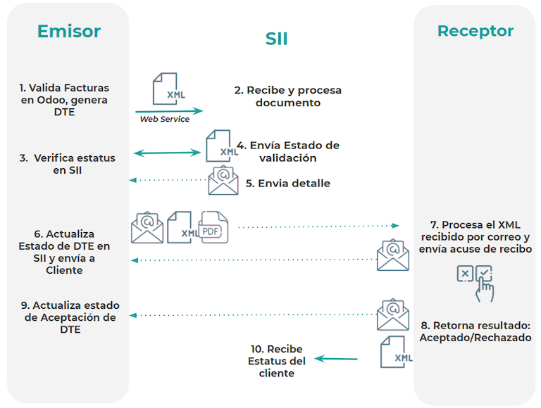 Diagram with Electronic invoice transactions.