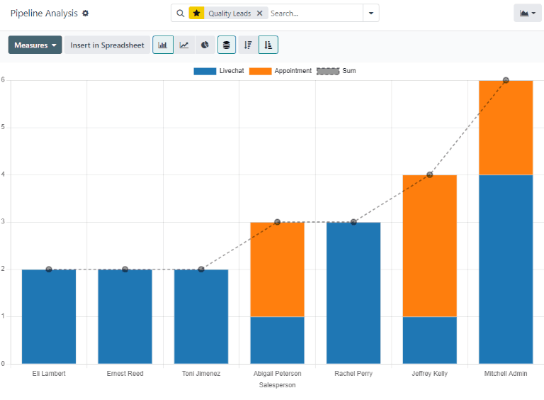 An example of a quality leads report in the Cobuild CRM application.