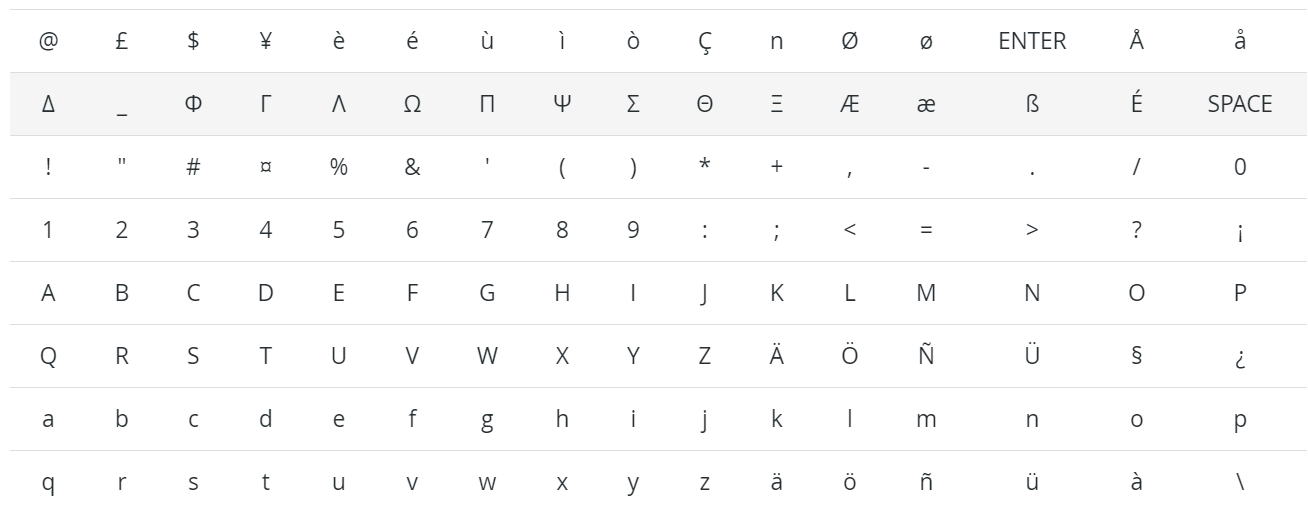GSM7 characters available in Cobuild SMS Marketing.