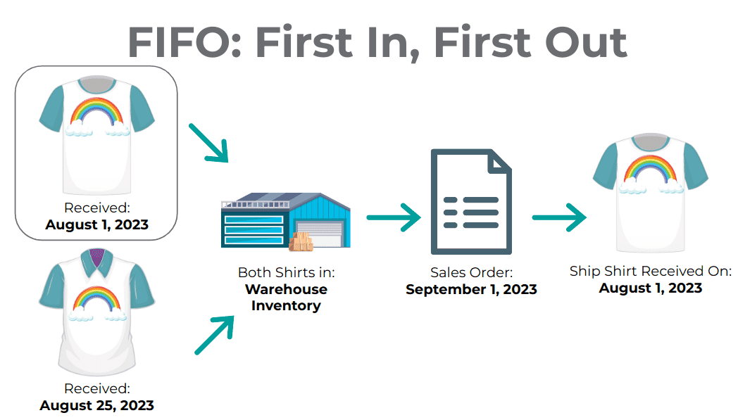 Illustration of FIFO selecting the oldest products in stock.