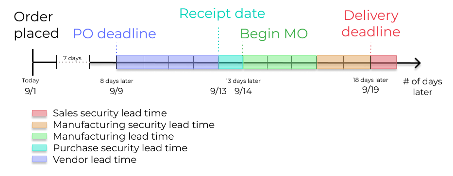 Show timeline of how lead times work together to schedule warehouse operations.