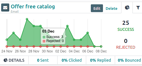 Hovering over any point in line graph reveals notated breakdown of data in Cobuild.