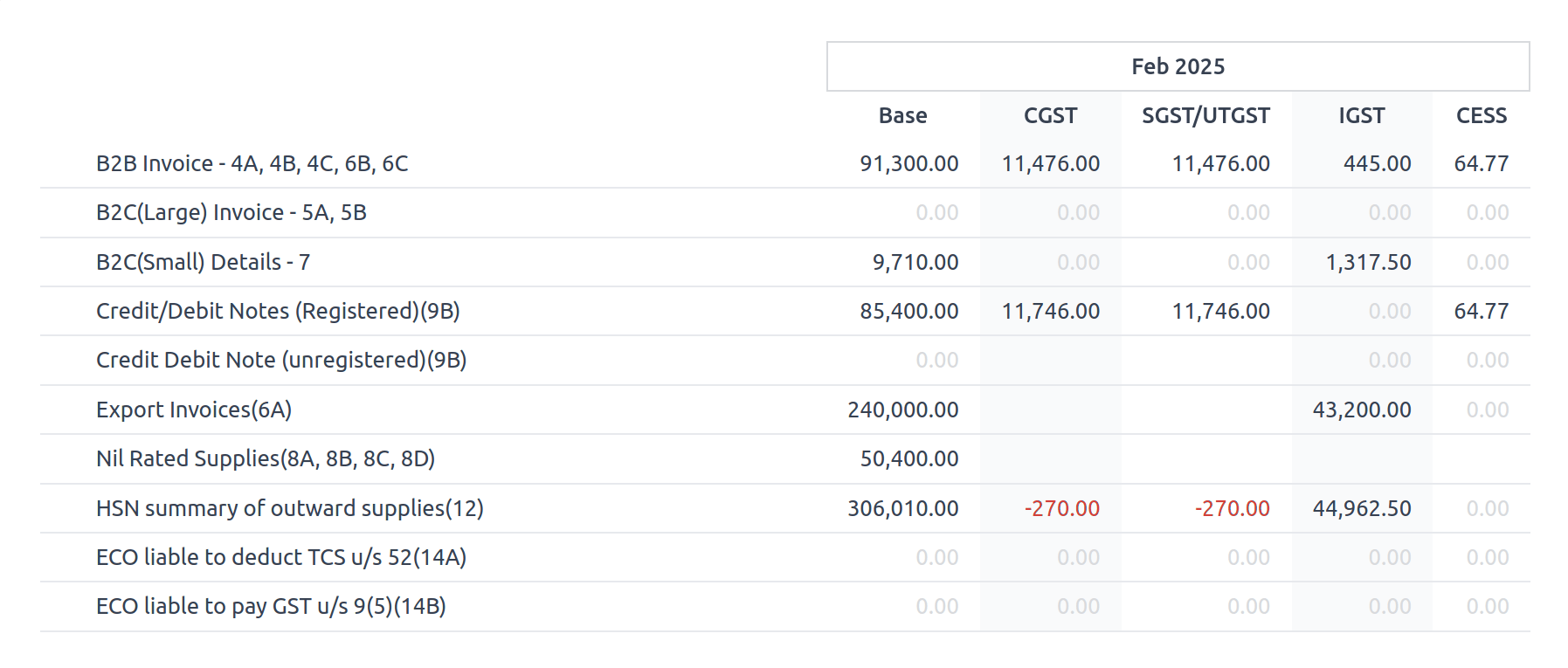 GSTR-1 Report