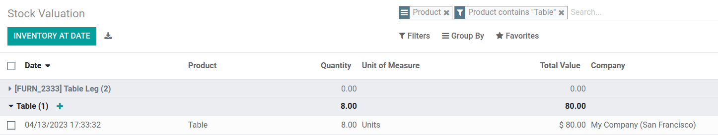 Show inventory valuation of 8 tables in Cobuild.