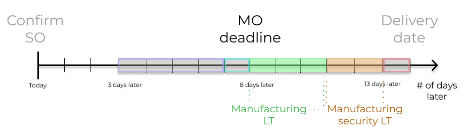 Visualization of the determination of planned MO date manufacturing lead times.