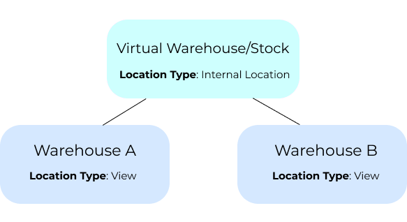 Graphic of child locations 'WHA' and 'WHB' tied to the parent location.