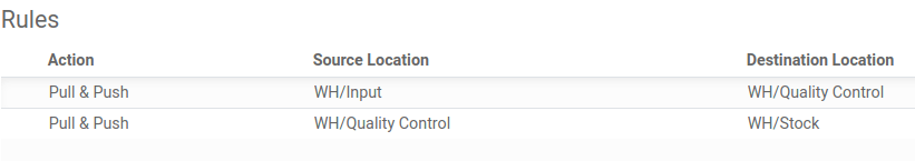 An example of rules with push & pull actions in Cobuild Inventory.