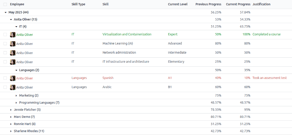 A report showing all the skills grouped by employee.