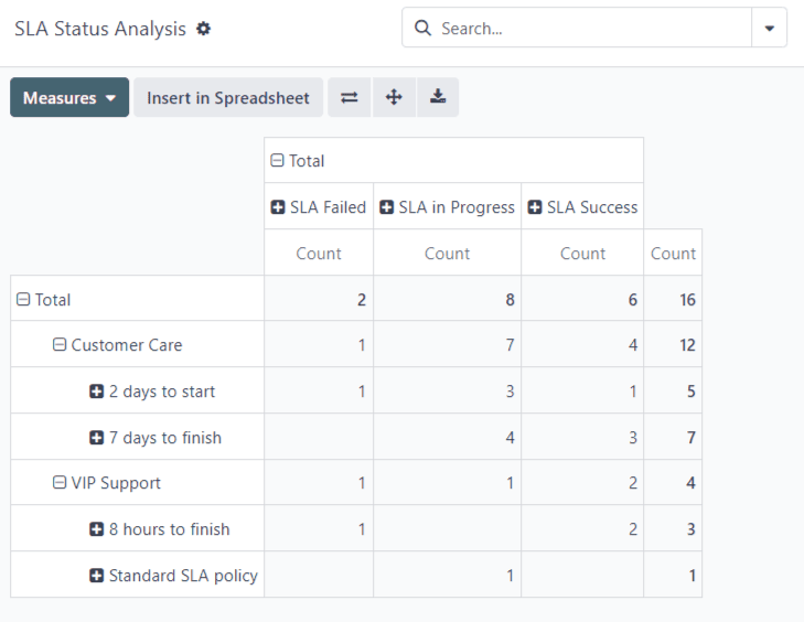 View of the SLA status analysis report in Cobuild Helpdesk.