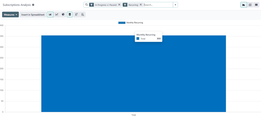 The default view of the Subscriptions Analysis reporting page in Cobuild Subscriptions.