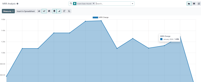 The default appearance of the MRR Analysis reporting page in Cobuild Subscriptions.