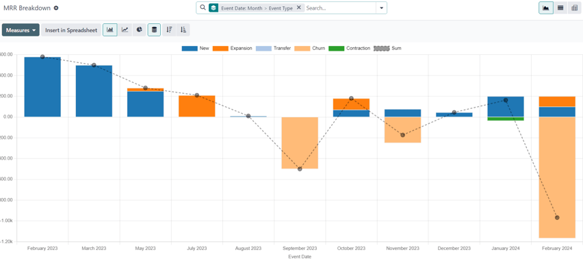 The default appearance of the MRR Breakdown reporting page in Cobuild Subscriptions.
