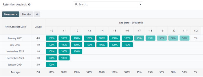The default view of the Retention Analysis reporting page in Cobuild Subscriptions.