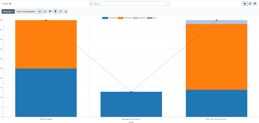 The Traces page in the Cobuild Marketing Automation application.