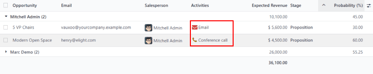 List view of a sample Unattended Leads report with the activities emphasized.