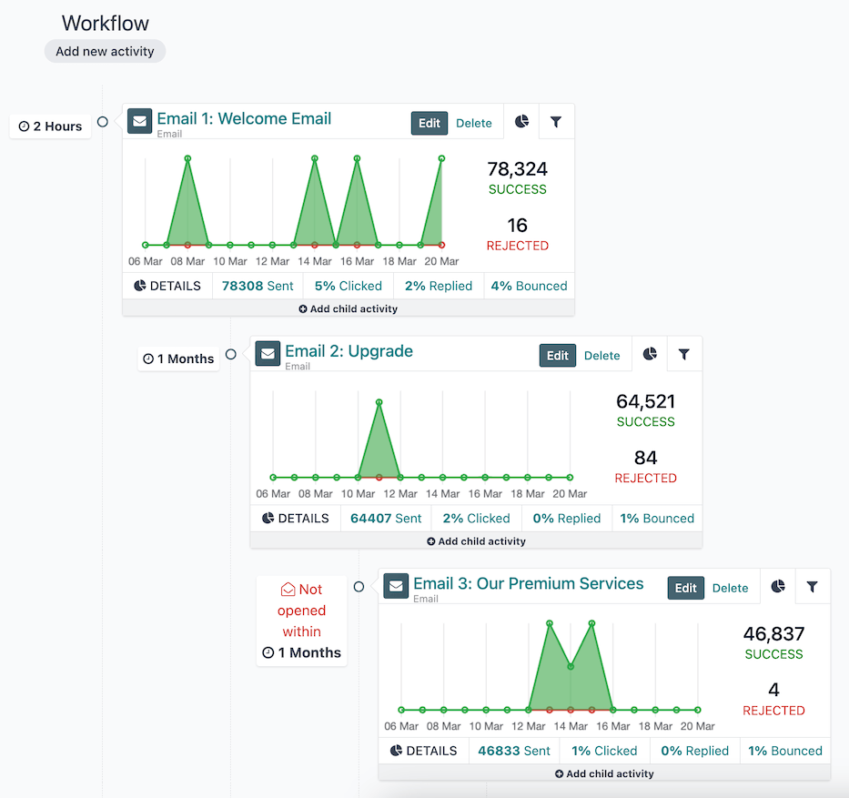 A workflow in a Cobuild Marketing Automation campaign.